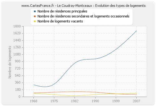 Le Coudray-Montceaux : Evolution des types de logements